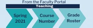 Steps to get grade roster: Faculty Portal>Spring 2021>Course Number>Grade Roster